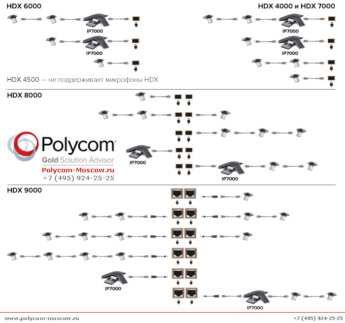 Подключение микрофонов Polycom HDX